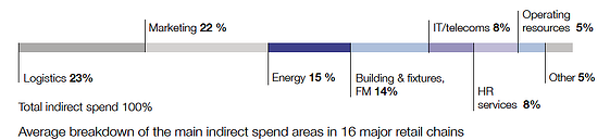 Indirect-spend-graph