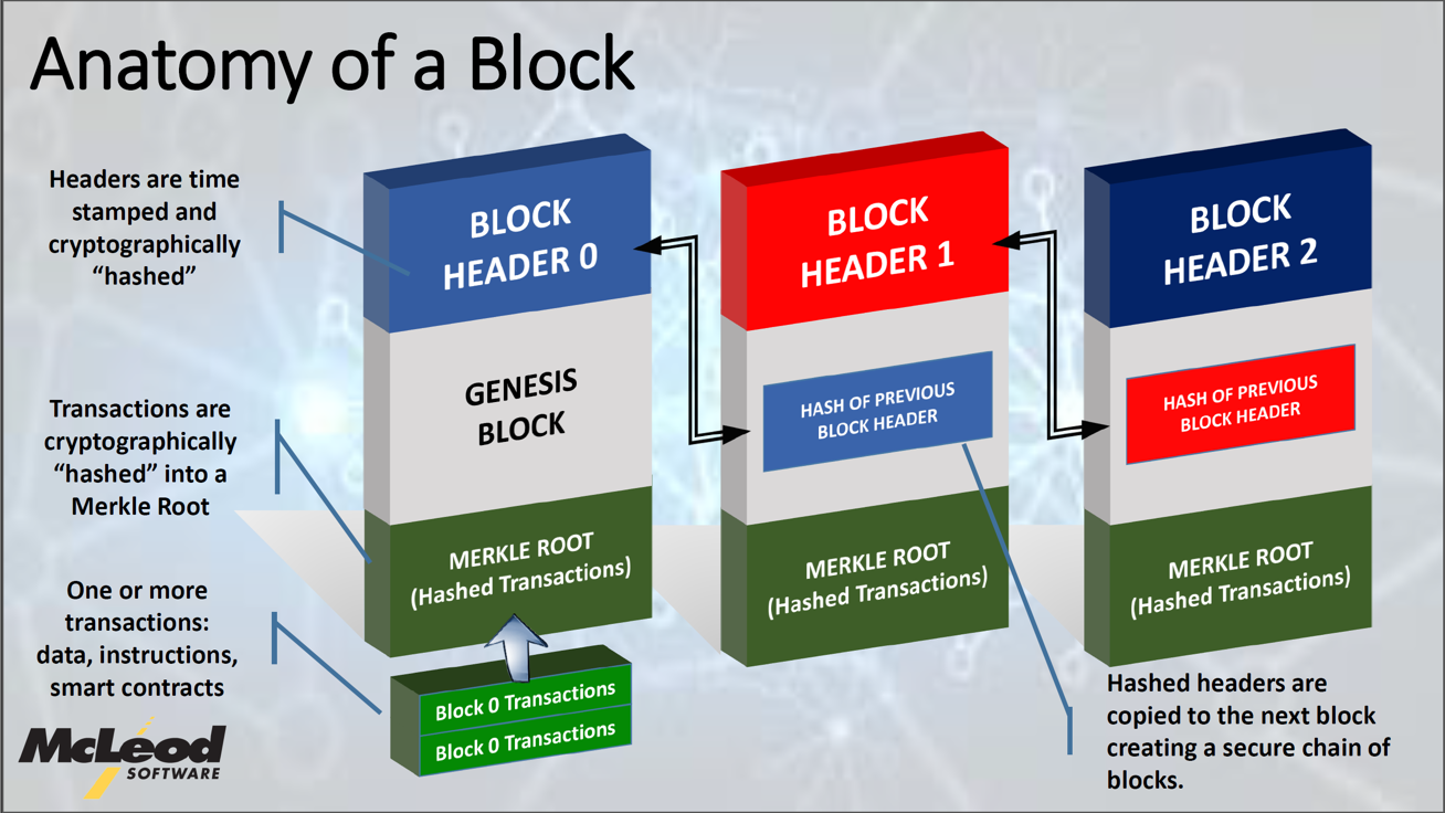 Хэш блокчейн. Block header. Заголовок блока в блокчейне. Blockchain Block structure. : Транзакции, блоки, Генезис блок, смарт-контракты.