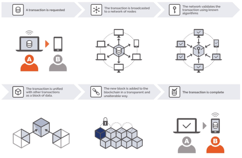 Схема блокчейна. Блокчейн схема транзакций. Блокчейн алгоритм. Схема формирования блокчейна. Алгоритмы транзакции blockcha.